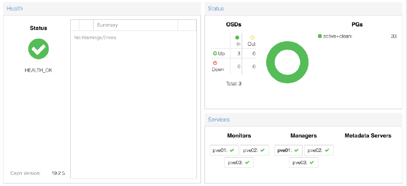 Proxmox VE’s Ceph dashboard showing HEALTH_OK, all three OSDs up, and 33 active+clean PGs