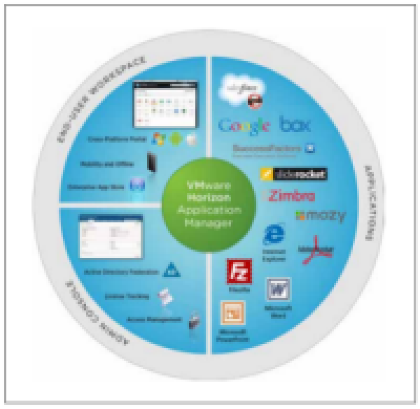 VMware Horizon Application Manager Now and Beyond
