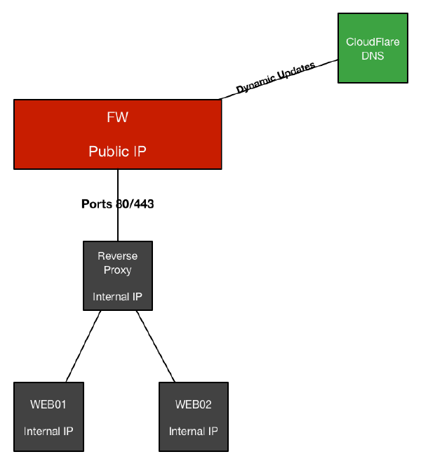 Dynamic DNS Requirements