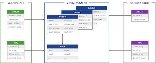 Using vSphere Datasets in Salt
