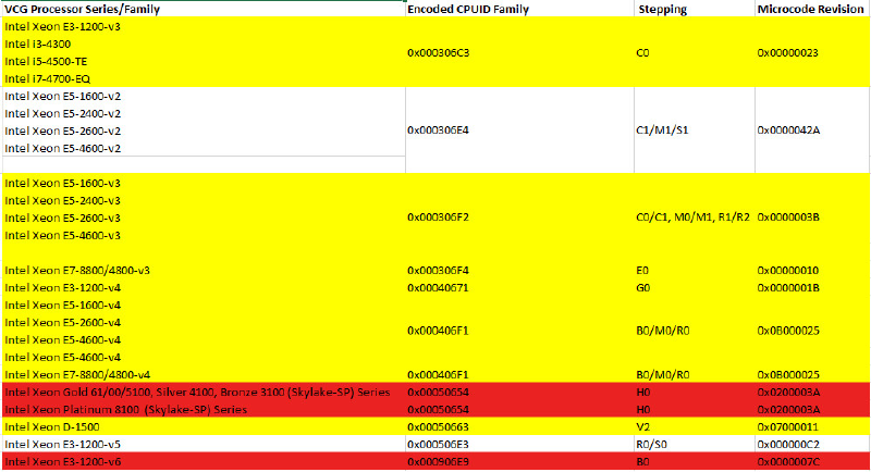 VMware microcode support matrix with recalled updates marked in yellow and suspected pre-release updates marked in red