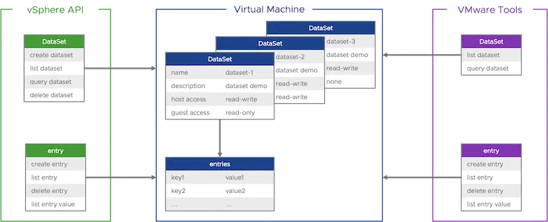 vSphere Datasets