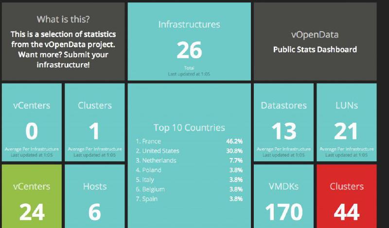 vOpenData Public Dashboard