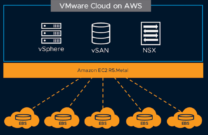 VMC on AWS - Storage Nodes