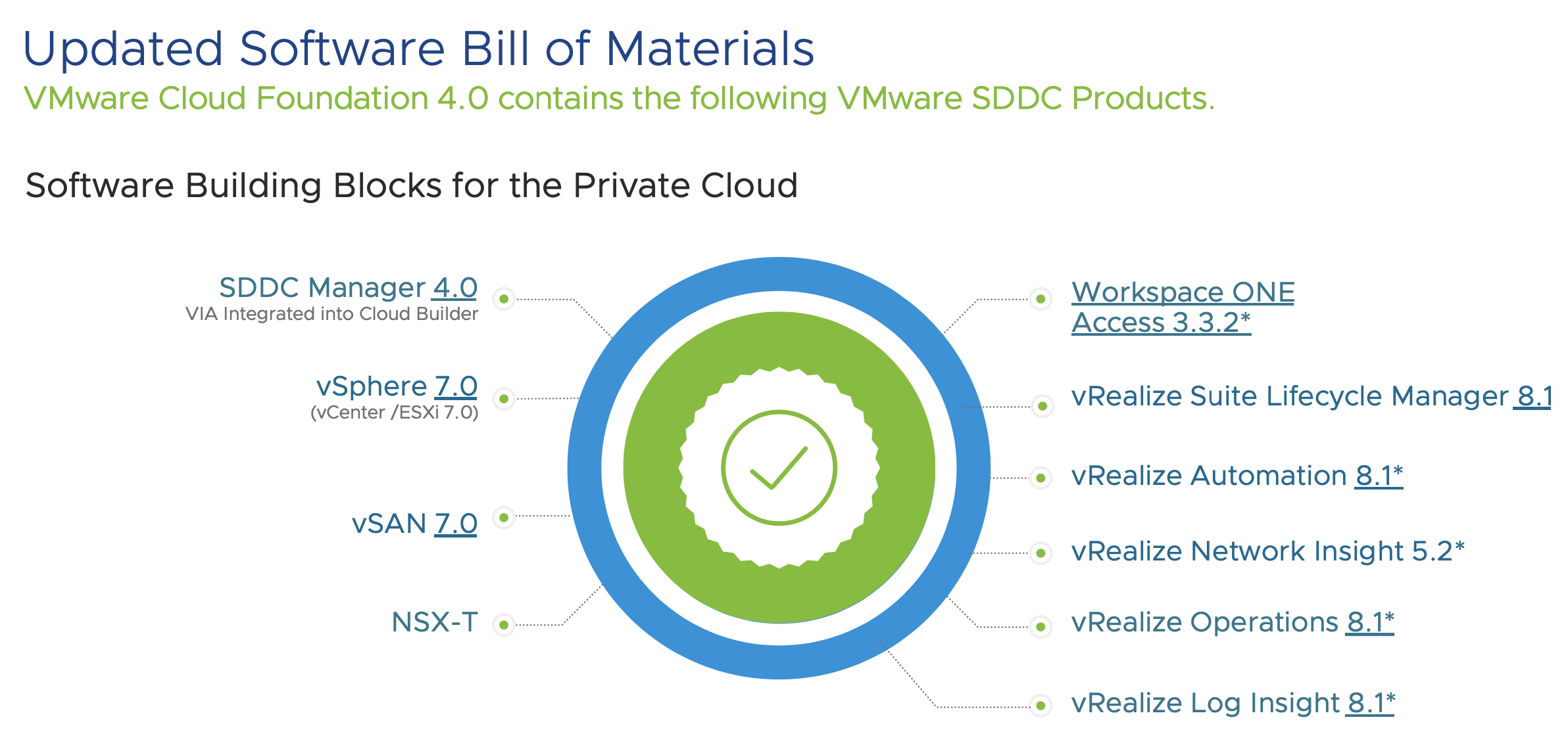 Cloud Foundation 4 Bill of Materials