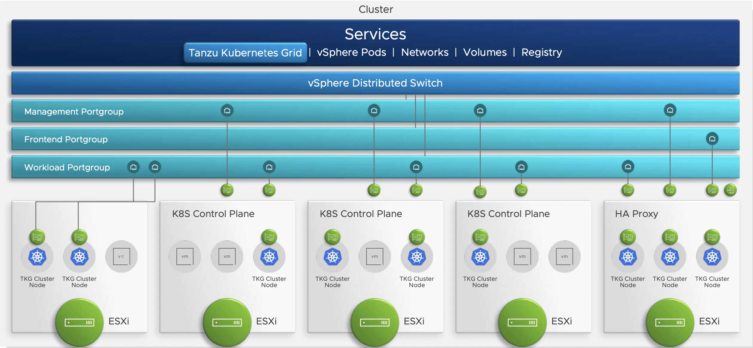 Architecture diagram of vSphere with Tanzu showing ESXi hosts, port groups and Kubernetes control plane nodes