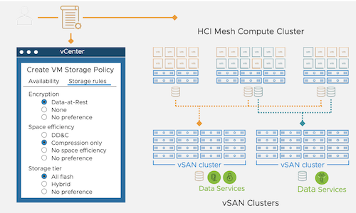 HCI Mesh Overview