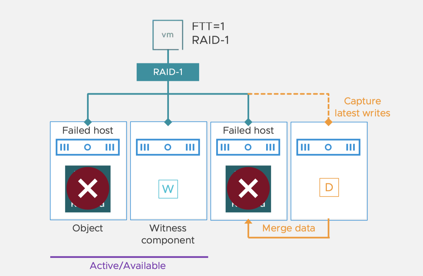 vSAN 7 Update 2 Unplanned Outage