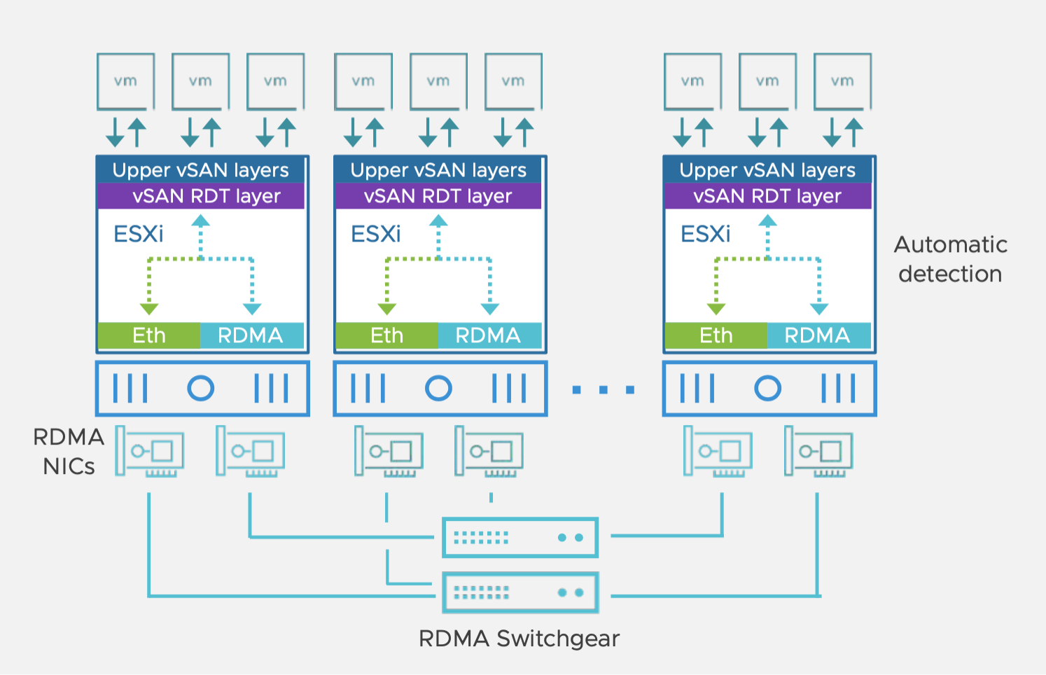 vSAN 7 Update 2 RDMA