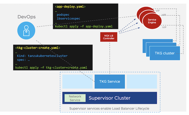 vSphere with Tanzu Integrated Load Balancing