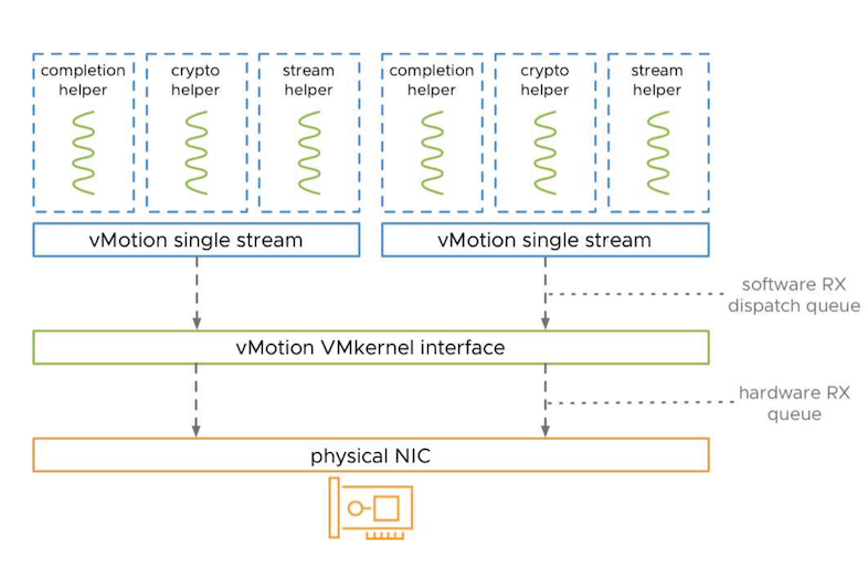 vSphere 7 Update 2 vMotion Auto Scale