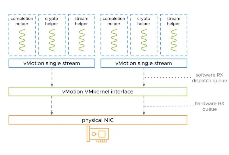 vSphere 7 Update 2 vMotion Auto Scale