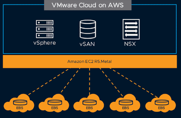 VMware Cloud on AWS — New Amazon EC2 elastic, bare-metal instance for vSAN