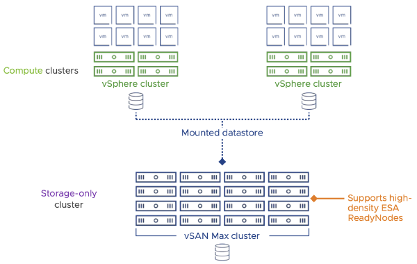 VMware vSAN 8 U2 to the Max